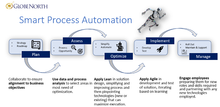 Smart Process Automation