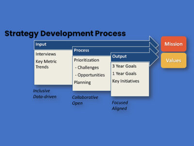 Strategic Synergies: Inclusive Long-Term Planning for The Arc