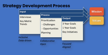 Strategic Synergies: Inclusive Long-Term Planning for The Arc
