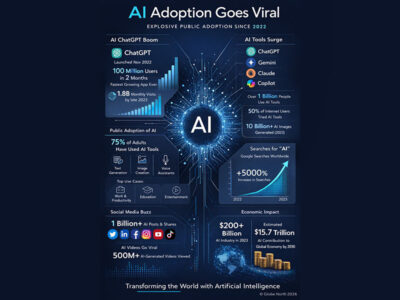 AI Adoption Goes Viral