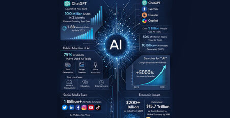 AI Adoption Goes Viral