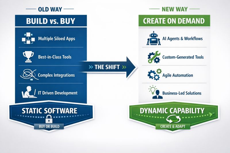 Build Buy or Create on Demand